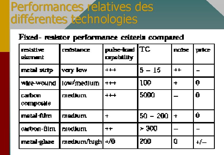 Performances relatives différentes technologies 