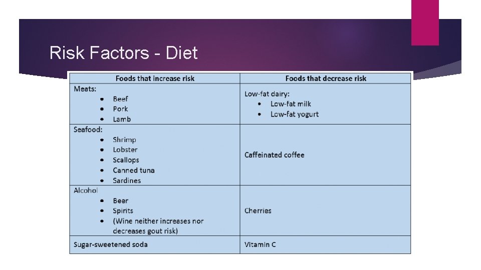 Risk Factors - Diet 