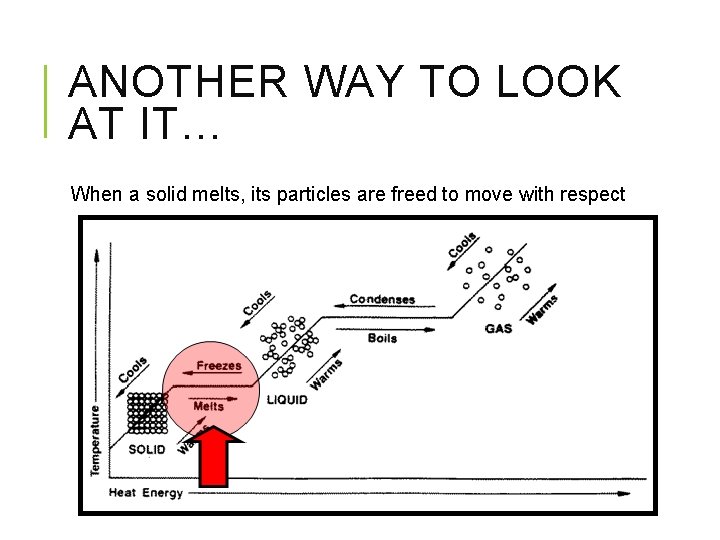 ANOTHER WAY TO LOOK AT IT… When a solid melts, its particles are freed