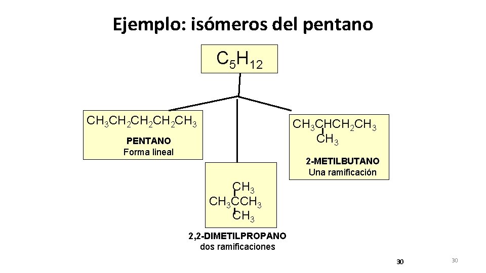 Ejemplo: isómeros del pentano C 5 H 12 CH 3 CH 2 CH 2