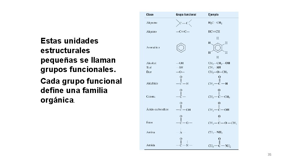 Estas unidades estructurales pequeñas se llaman grupos funcionales. Cada grupo funcional define una familia