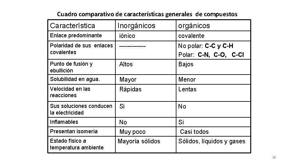 Cuadro comparativo de características generales de compuestos Característica Inorgánicos Enlace predominante iónico covalente Polaridad