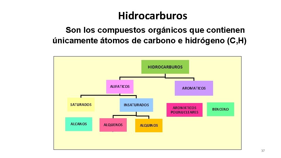 Hidrocarburos Son los compuestos orgánicos que contienen únicamente átomos de carbono e hidrógeno (C,