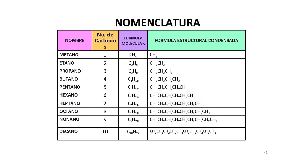 NOMENCLATURA No. de Carbono s FORMULA MOLECULAR METANO 1 CH 4 ETANO 2 C