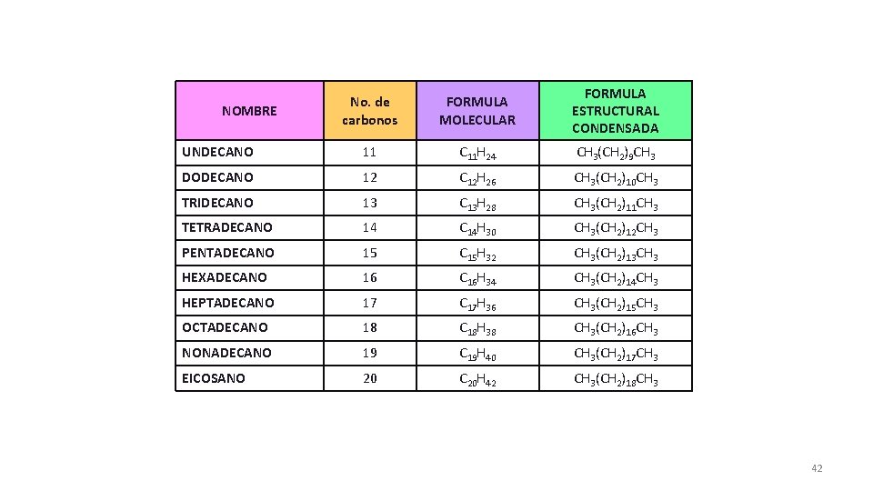 No. de carbonos FORMULA MOLECULAR FORMULA ESTRUCTURAL CONDENSADA UNDECANO 11 C 11 H 24