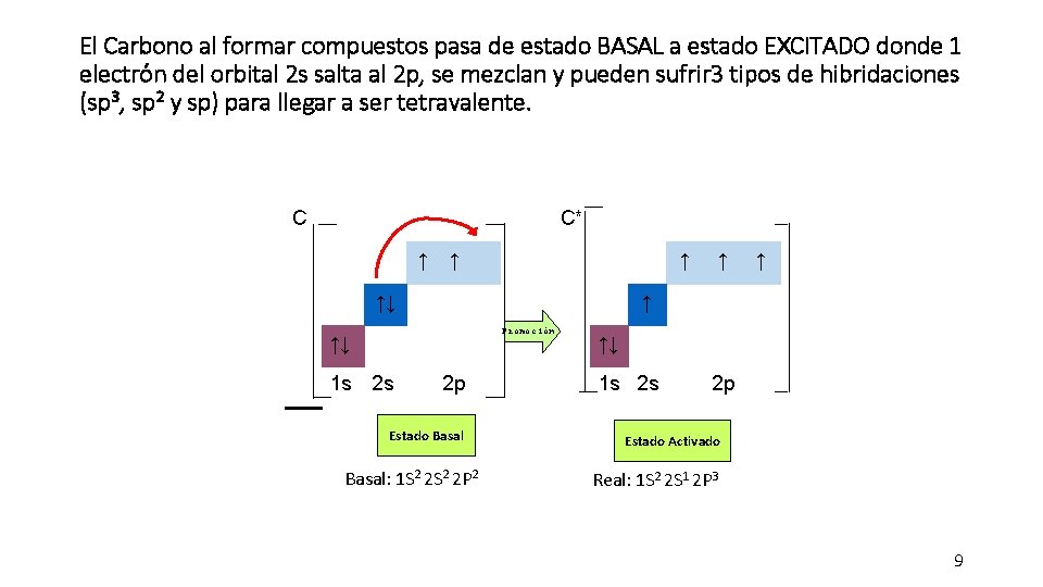 El Carbono al formar compuestos pasa de estado BASAL a estado EXCITADO donde 1