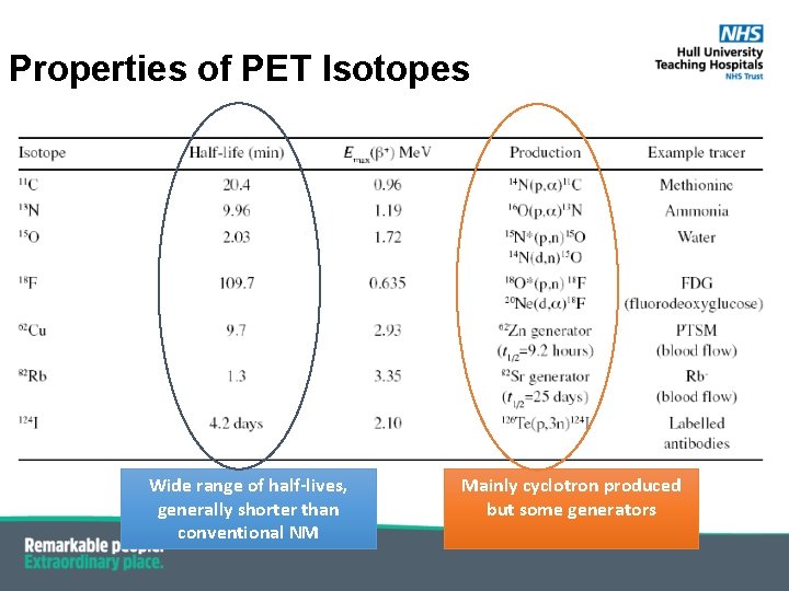 Properties of PET Isotopes Wide range of half-lives, generally shorter than conventional NM Mainly