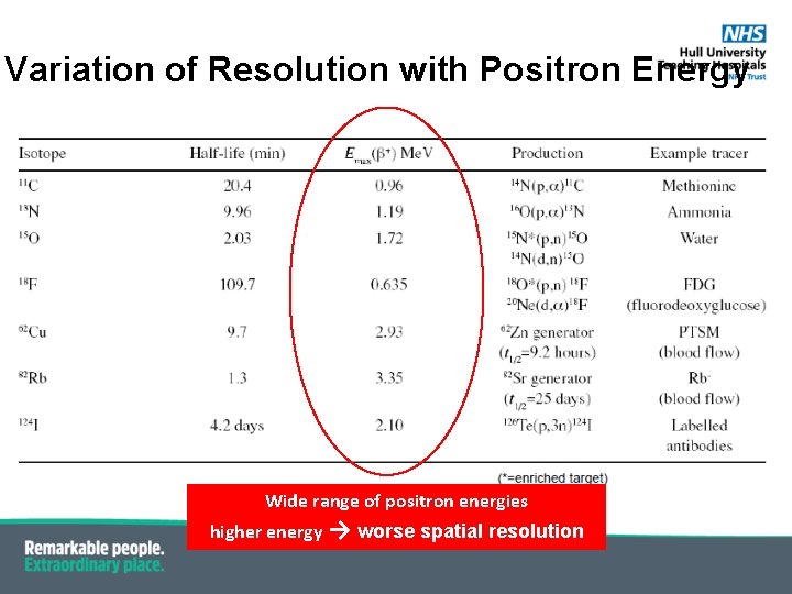 Variation of Resolution with Positron Energy Wide range of positron energies higher energy →