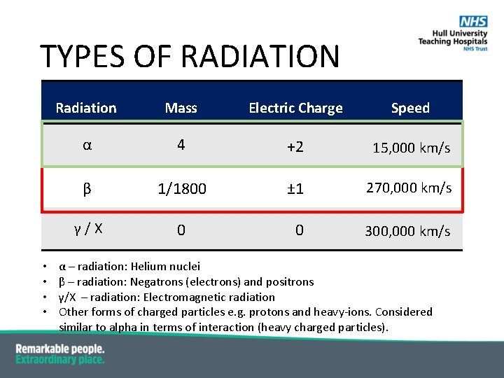 TYPES OF RADIATION • • Radiation Mass Electric Charge Speed α 4 +2 15,