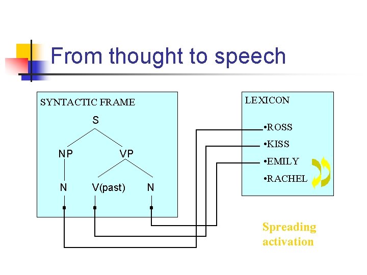 From thought to speech LEXICON SYNTACTIC FRAME S NP N • ROSS • KISS