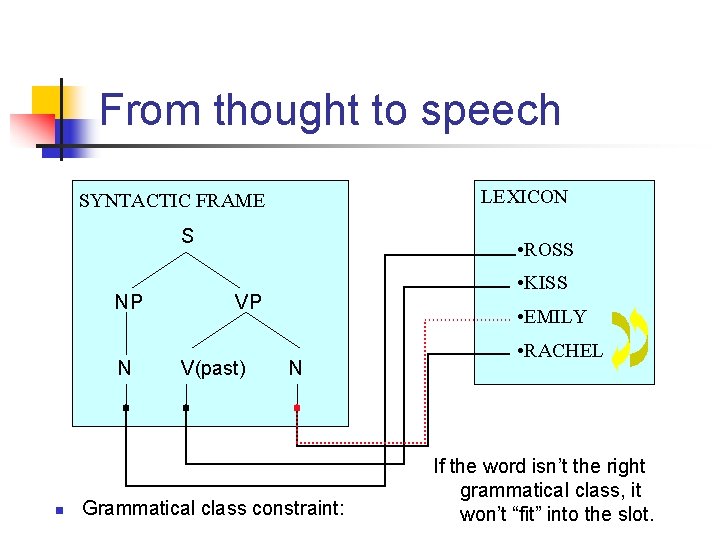 From thought to speech LEXICON SYNTACTIC FRAME S NP N n • ROSS •