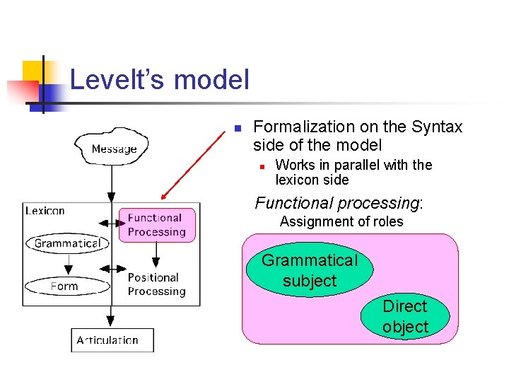 Levelt’s model n Formalization on the Syntax side of the model n Works in