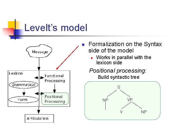 Levelt’s model n Formalization on the Syntax side of the model n Works in
