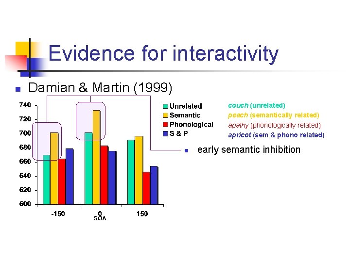 Evidence for interactivity n Damian & Martin (1999) couch (unrelated) peach (semantically related) apathy