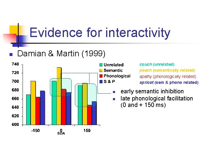 Evidence for interactivity n Damian & Martin (1999) couch (unrelated) peach (semantically related) apathy