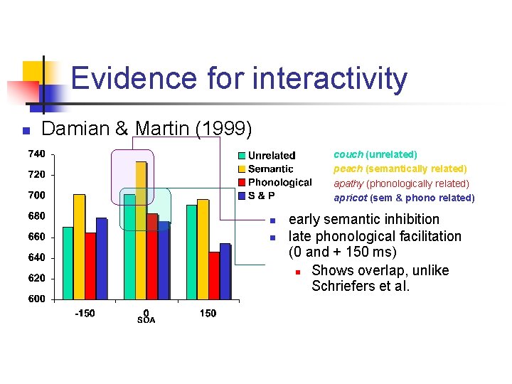 Evidence for interactivity n Damian & Martin (1999) couch (unrelated) peach (semantically related) apathy
