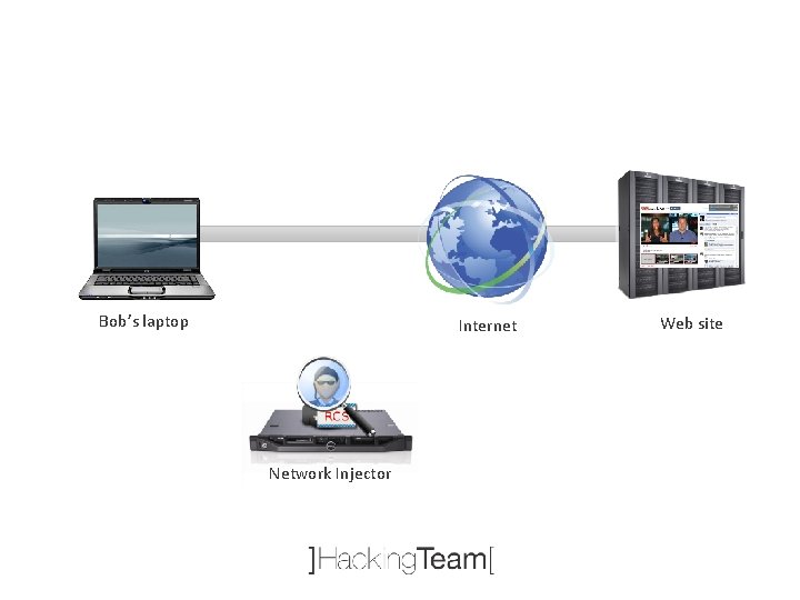 Bob’s laptop Internet Network Injector Web site 