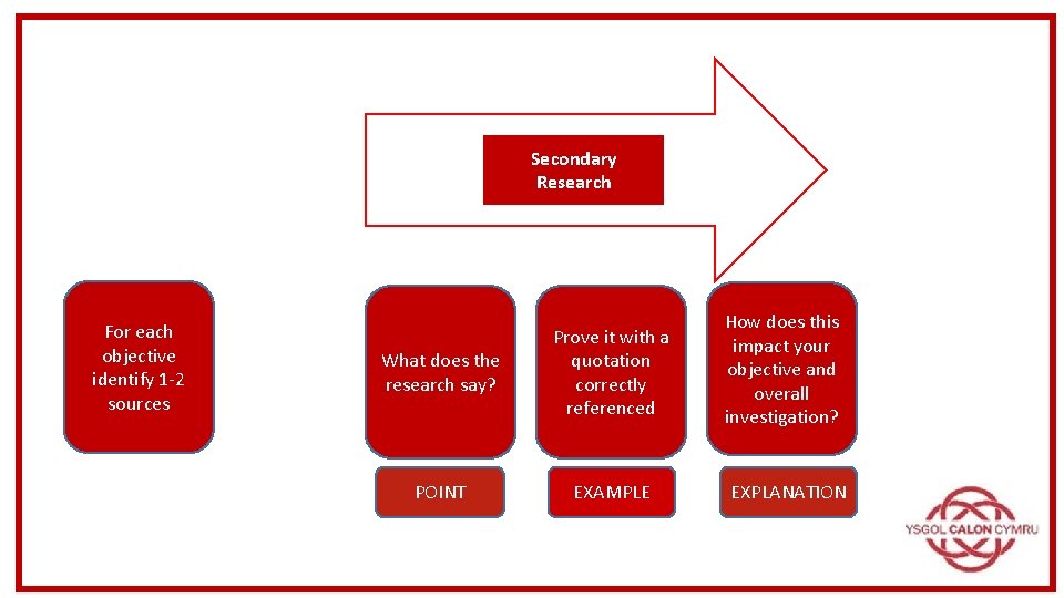 Secondary Research For each objective identify 1 -2 sources What does the research say?