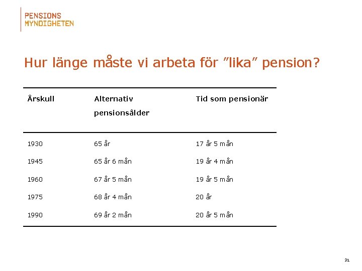 Hur länge måste vi arbeta för ”lika” pension? Årskull Alternativ Tid som pensionär pensionsålder