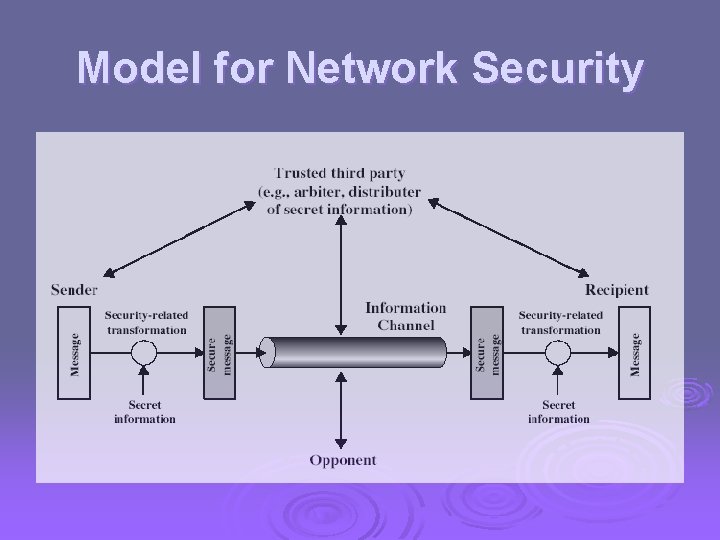 Model for Network Security 