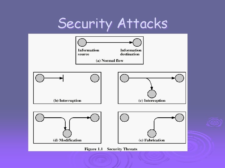 Security Attacks 