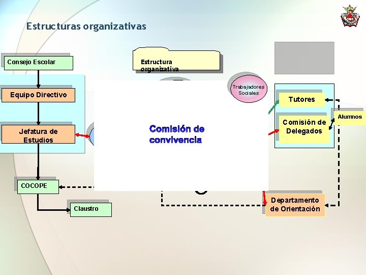 Estructuras organizativas Estructura organizativa Consejo Escolar Equipo Directivo Tutor Individual Tutor/a de Convivencia Jefatura