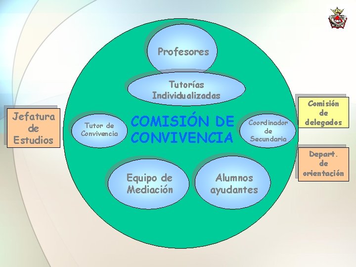 Profesores Tutorías Individualizadas Jefatura de Estudios Tutor de Convivencia COMISIÓN DE CONVIVENCIA Equipo de