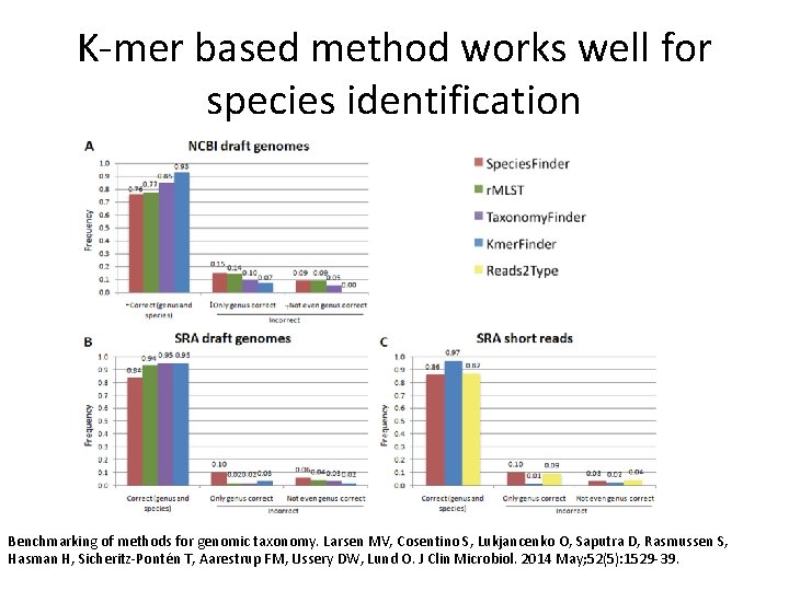 K-mer based method works well for species identification Benchmarking of methods for genomic taxonomy.