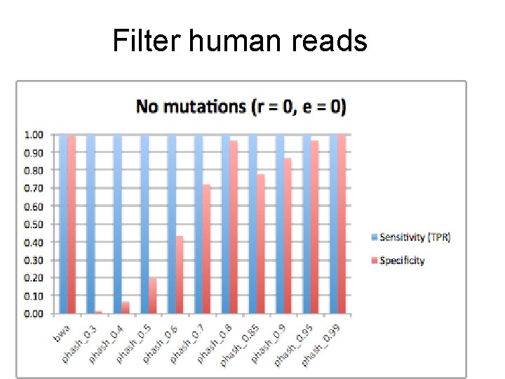 Filter human reads 