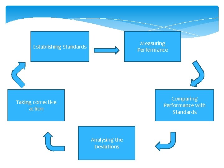Measuring Performance Establishing Standards Comparing Performance with Standards Taking corrective action Analysing the Deviations