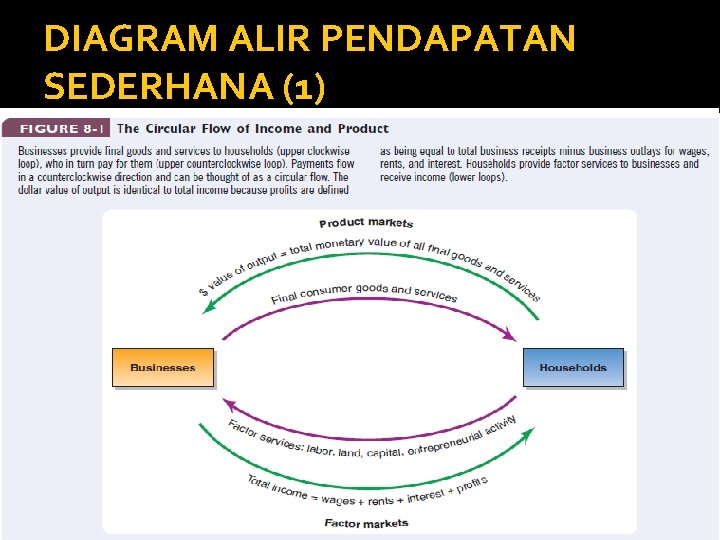 DIAGRAM ALIR PENDAPATAN SEDERHANA (1) 