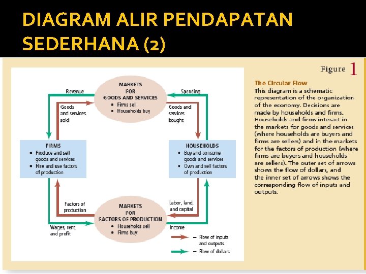 DIAGRAM ALIR PENDAPATAN SEDERHANA (2) 