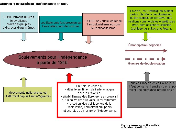 Origines et modalités de l’indépendance en Asie. L’ONU introduit un droit international: droits des Origines et modalités de l’indépendance en Asie. L’ONU introduit un droit international: droits des