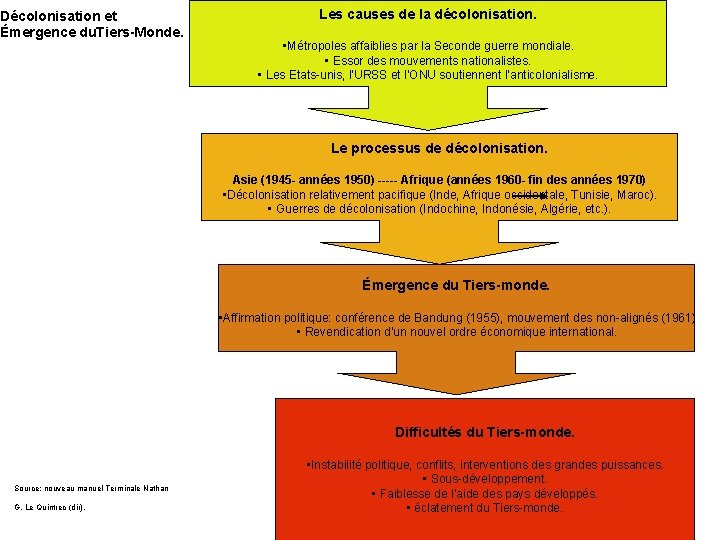 Décolonisation et Émergence du. Tiers-Monde. Les causes de la décolonisation. • Métropoles affaiblies par Décolonisation et Émergence du. Tiers-Monde. Les causes de la décolonisation. • Métropoles affaiblies par