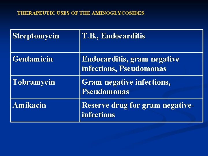 THERAPEUTIC USES OF THE AMINOGLYCOSIDES Streptomycin T. B. , Endocarditis Gentamicin Endocarditis, gram negative