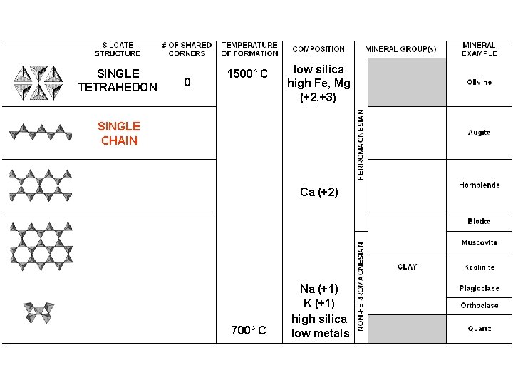 SINGLE TETRAHEDON 0 1500 O C low silica high Fe, Mg (+2, +3) SINGLE