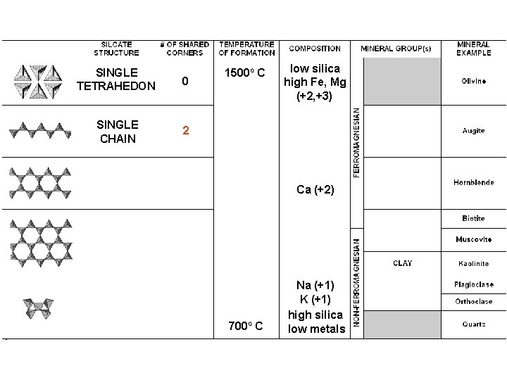 SINGLE TETRAHEDON 0 SINGLE CHAIN 2 1500 O C low silica high Fe, Mg