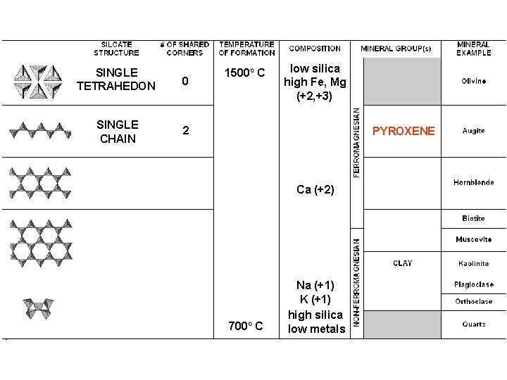 SINGLE TETRAHEDON 0 SINGLE CHAIN 2 1500 O C low silica high Fe, Mg