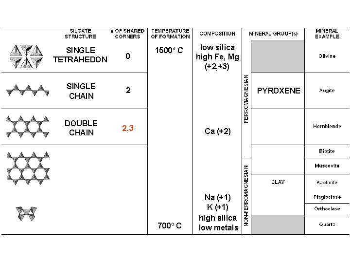 SINGLE TETRAHEDON 0 SINGLE CHAIN 2 DOUBLE CHAIN 2, 3 1500 O C low