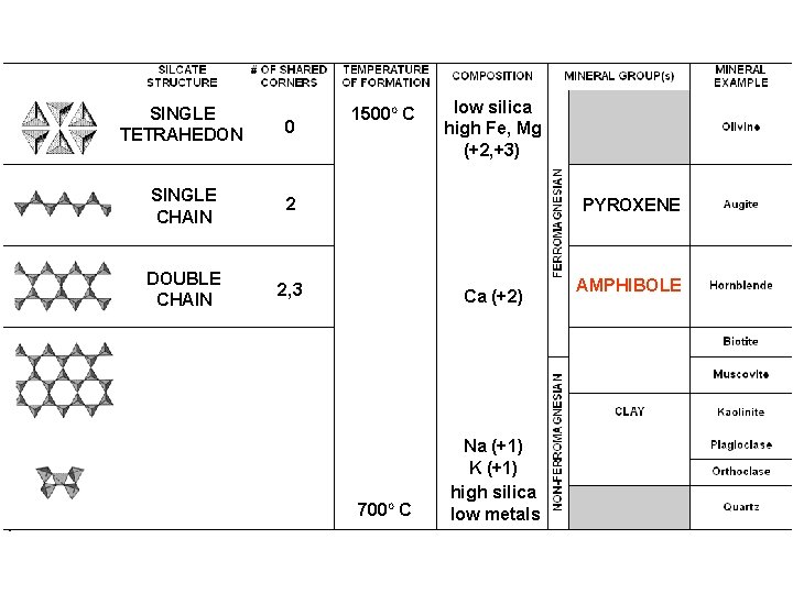 SINGLE TETRAHEDON 0 SINGLE CHAIN 2 DOUBLE CHAIN 2, 3 1500 O C low