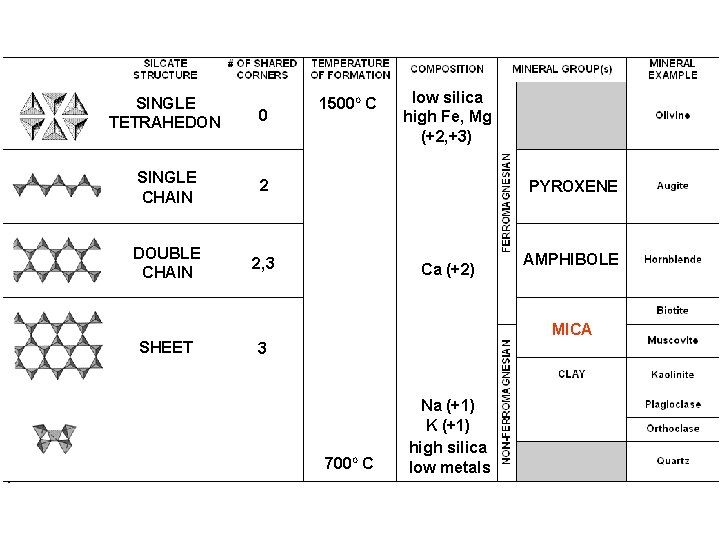 SINGLE TETRAHEDON 0 SINGLE CHAIN 2 DOUBLE CHAIN 2, 3 1500 O C low