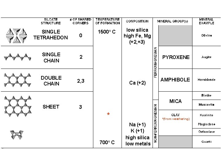 SINGLE TETRAHEDON 0 SINGLE CHAIN 2 DOUBLE CHAIN 2, 3 1500 O C low