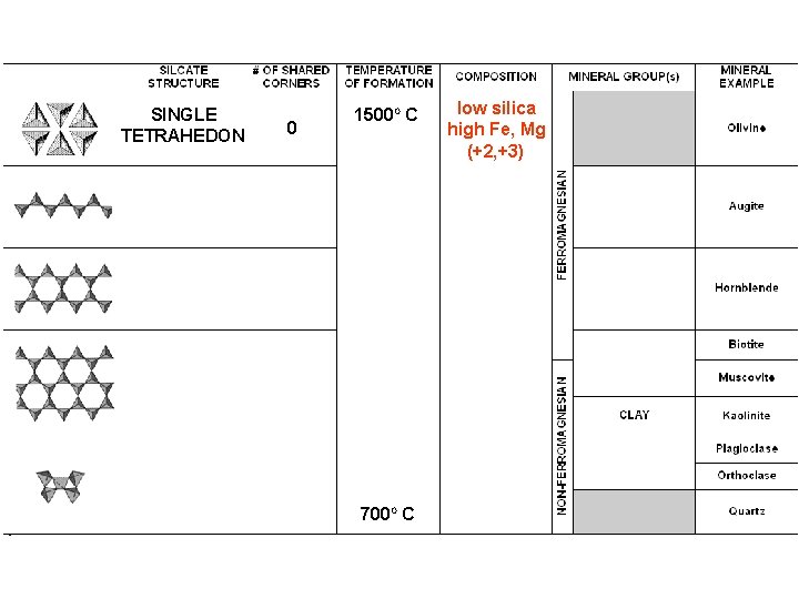 SINGLE TETRAHEDON 0 1500 O C 700 O C low silica high Fe, Mg