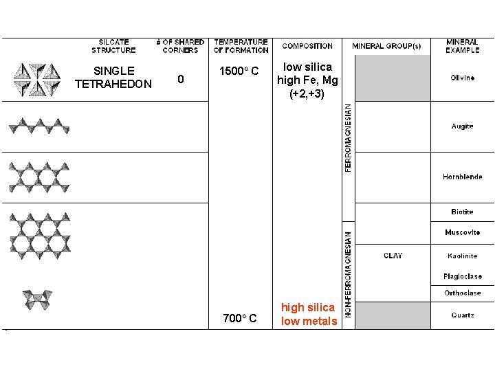 SINGLE TETRAHEDON 0 1500 O C 700 C O low silica high Fe, Mg