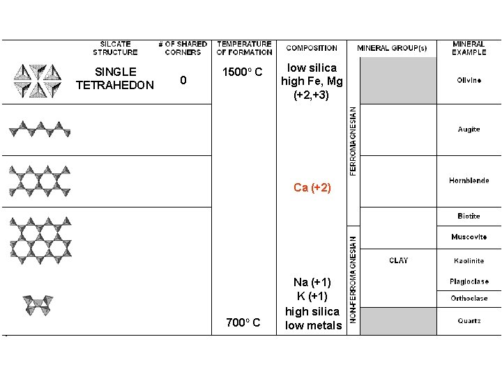 SINGLE TETRAHEDON 0 1500 O C low silica high Fe, Mg (+2, +3) Ca