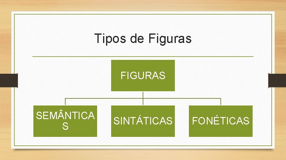 Tipos de Figuras FIGURAS SEM NTICA S SINTÁTICAS FONÉTICAS 