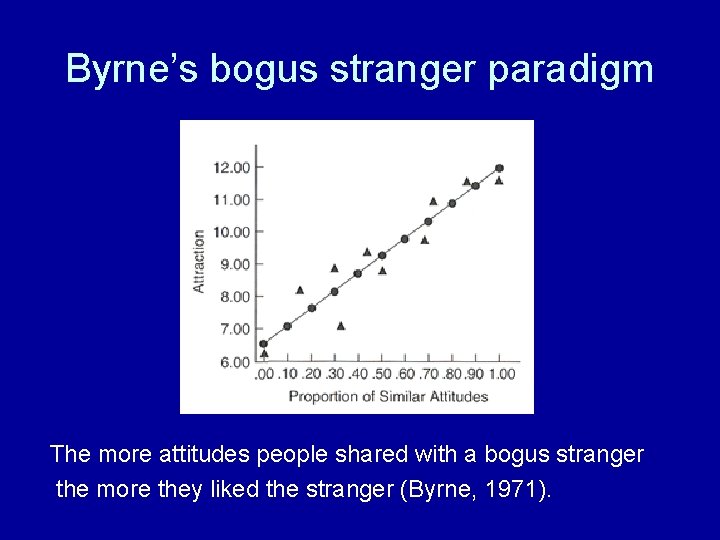 Byrne’s bogus stranger paradigm The more attitudes people shared with a bogus stranger the Byrne’s bogus stranger paradigm The more attitudes people shared with a bogus stranger the