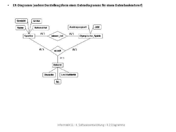  • ER-Diagramm (andere Darstellungsform eines Datendiagramms für einen Datenbankentwurf) Informatik 11 - 4.