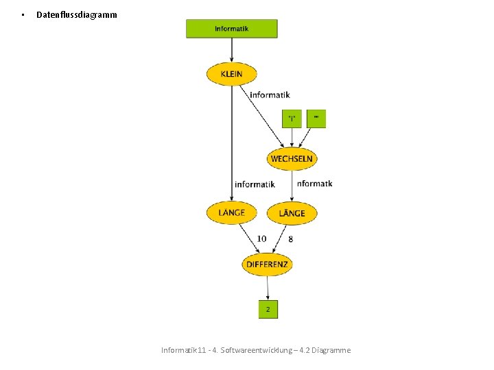 • Datenflussdiagramm Informatik 11 - 4. Softwareentwicklung – 4. 2 Diagramme • Datenflussdiagramm Informatik 11 - 4. Softwareentwicklung – 4. 2 Diagramme