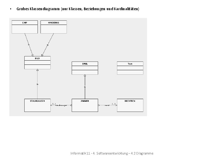  • Grobes Klassendiagramm (nur Klassen, Beziehungen und Kardinalitäten) Informatik 11 - 4. Softwareentwicklung